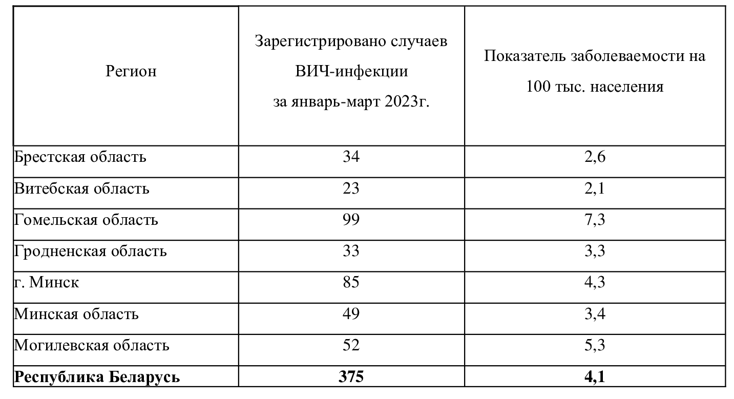 ЭПИДСИТУАЦИЯ ПО ВИЧ-ИНФЕКЦИИ В РЕСПУБЛИКЕ БЕЛАРУСЬ ПО СОСТОЯНИЮ НА 1 АПРЕЛЯ  2023 ГОДА — Костюковичская центральная районная больница